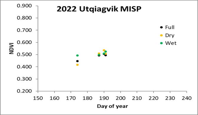 Utqiagvik MISP NDVI 07/13